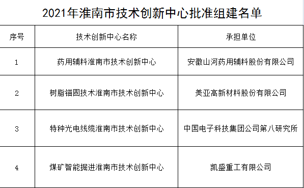 2021年淮南市技術創(chuàng)新中心批準組建名單