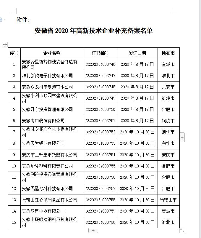 安徽省2020年高新技術企業(yè)補充備案名單