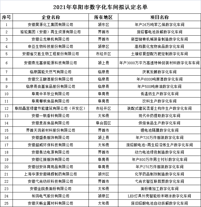 阜陽市智能工廠和數(shù)字化車間認定名單